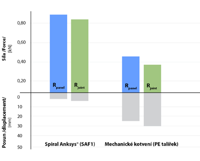 uplatňovat nižší součinitele bezpečnosti oproti standardům ČSN 73 2902, a to vzhledem k vyšší spolehlivosti jak při spolupůsobení, tak při montáži (např. v rámci ČR dle STO 060-041554). Graf č.