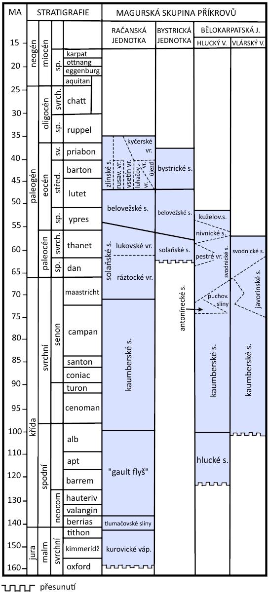 Obr. 4 Stratigrafické schéma mezozoika a terciéru flyšového pásma Západních Karpat na