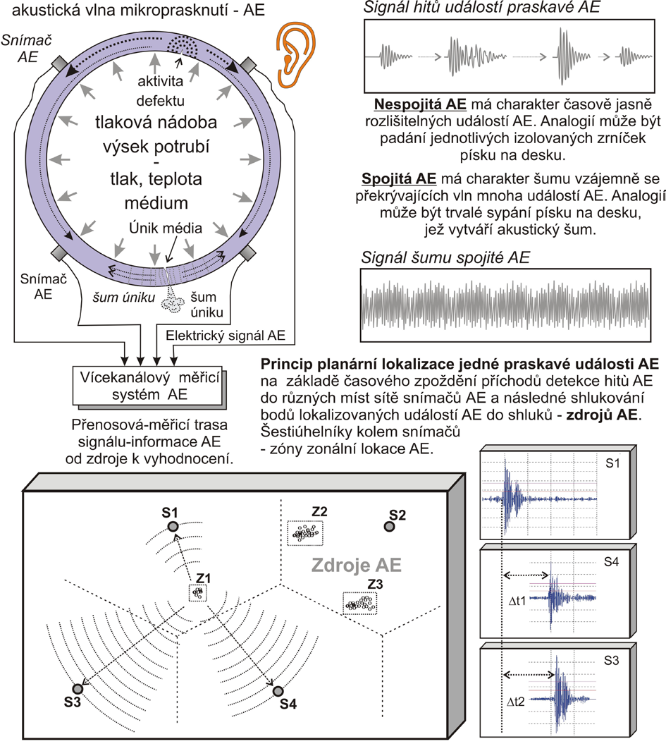 Obrázek 1.1 Základní schéma měřicí-ndt metody Akustické emise (Acoustic Testing).