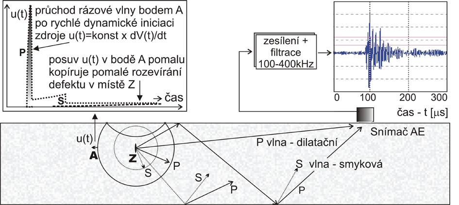 1.2 Princip vysoké citlivosti detekce AE. Představme si dynamický vznik mikrotrhliny v tělese.