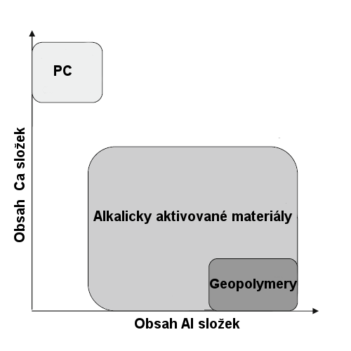 Obr. 1: Grafické znázornění klasifikace AAM a geopolymerů vzhledem k PC.