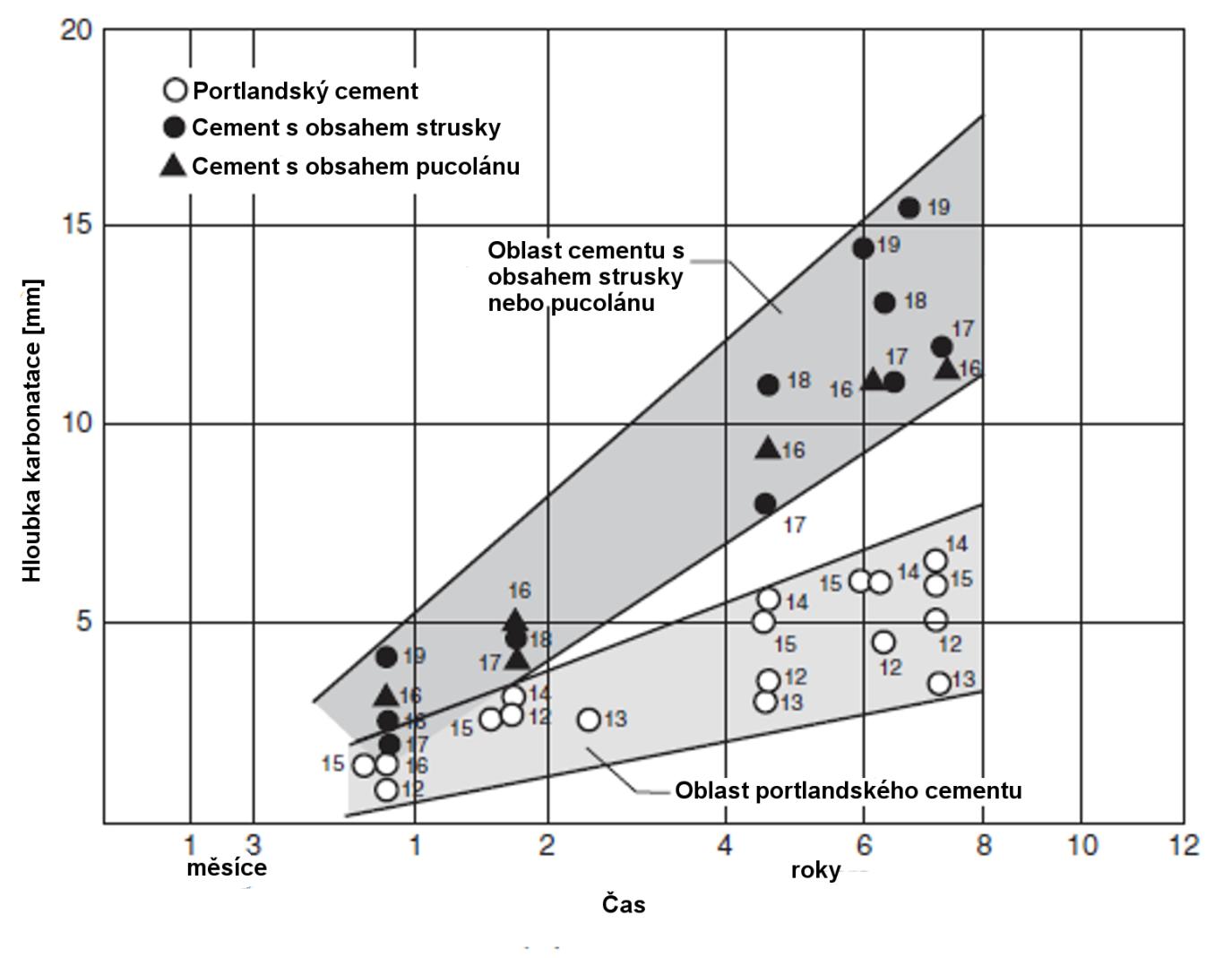 na typu cementu podle práce Meyera [92] lze pozorovat na Obr. 9.