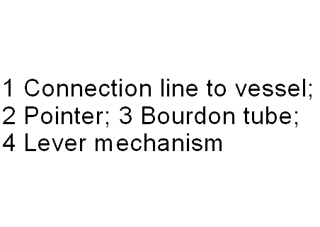 Bourdonův vakuometr Konstrukce: -měděná trubice oválného průřezu připojená na vakuum - atmosférickým tlakem působícím okolo se trubice