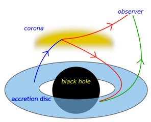 Netermální rentgenové záření akreční disk je obklopený horkou atmosférou tvořenou relativisticky se pohybujícími elektrony, na kterých se rozptyluje rentgenové záření dochází k inverznímu Comptonovu