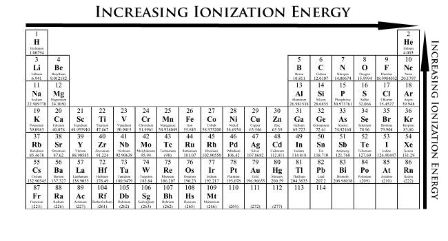 Ionizace, excitace ionizace = z ozářeného atomu je vyražen elektron excitace = atom