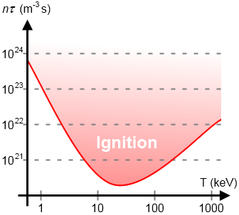 τ E 60kT ; nτ n ςv ε E 60kT ; nτ f ςv ε E f L (T) (6) f Pro uvažovanou reakci D-T nabývá funkce f L (T) minima pro T = 30 kev, cca 330 milionů K, jak je znázorněno na obrázku 3. Obr.