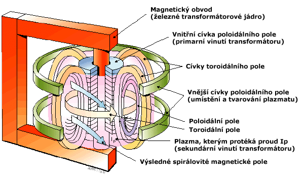 3. Zařízení typu tokamak Tokamak je experimentální zařízení, které v současnosti dosahuje největších úspěchů při výzkumu řízené termojaderné fúze.