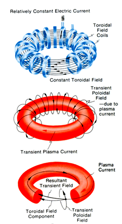 v případě příliš strmého gradientu teploty. Tyto turbulence jsou velmi významné při studiu fúzních procesů, protože snižují stabilitu plazmatu a stejně tak i dobu udržení.