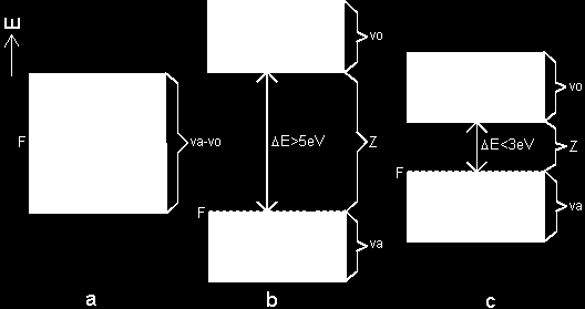 FERMIHO HLADINA Hypotetický fázový diagram (při teplotě 0K): a) kovu, b) izolantu, c) polovodiče.
