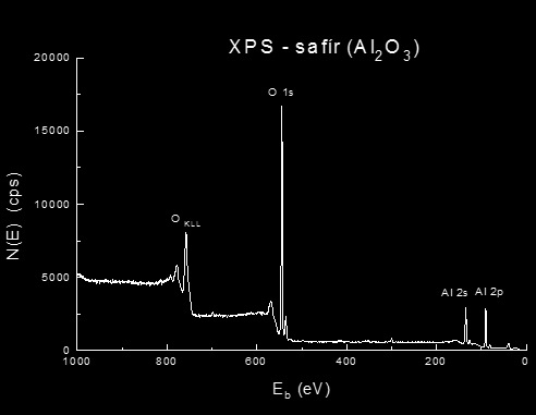 ENERGETICKÉ SPEKTRUM SAFÍRU Na spektru jsou vidět 3 výrazné fotoelektronové píky odpovídající elektronovým hladinám hliníku a kyslíku.