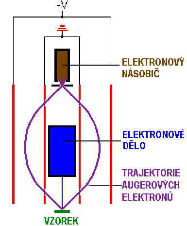 INSTRUMENTACE AUGEROVA SPEKTROSKOPIE /