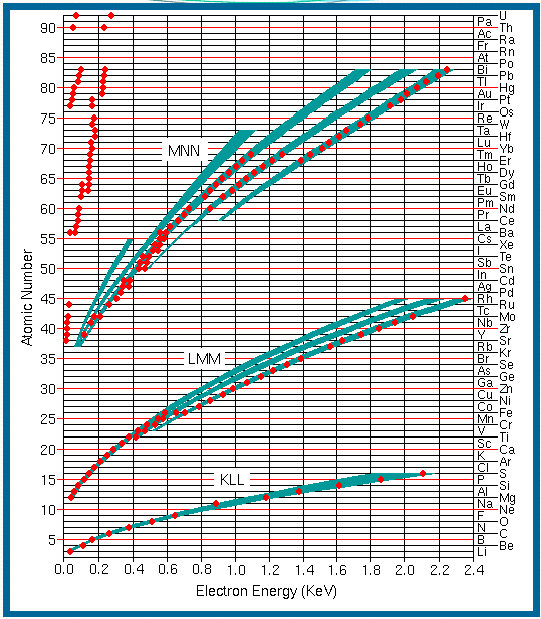SPEKTRA AES intenzivní KLL/KVV přechody Z = 3-14 LMM přechody Z = 14-40 MNN přechody Z = 40 79 Coster-Kronigovy přechody typu L i L j X, M i M j X, kde X označuje