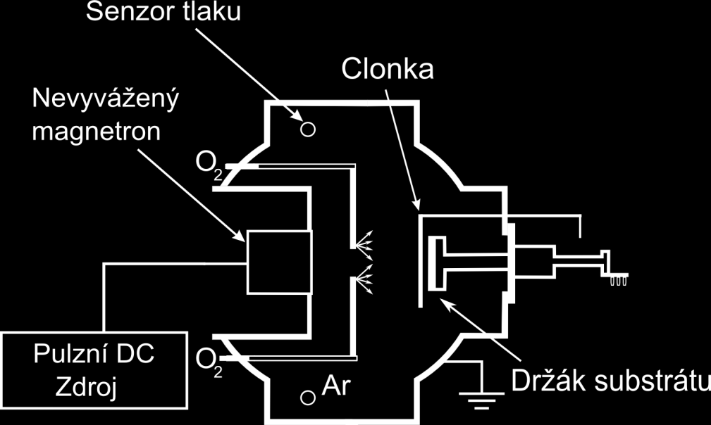 průsvitu clony (11) se celkový tlak ustálí na hodnotě. To zajišťuje při jednotlivých depozicích vždy stejné odčerpávání plynu z plazmatu.