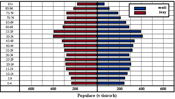 Struktura ČR podle věkových skupin a pohlaví v roce 2030 Zdroj:http://72.14.207.104/search?q=cache:zZs2sjIL60cJ:nb.vse.