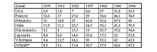 Vývoj veřejných výdajů (v % HDP) 1870 1994