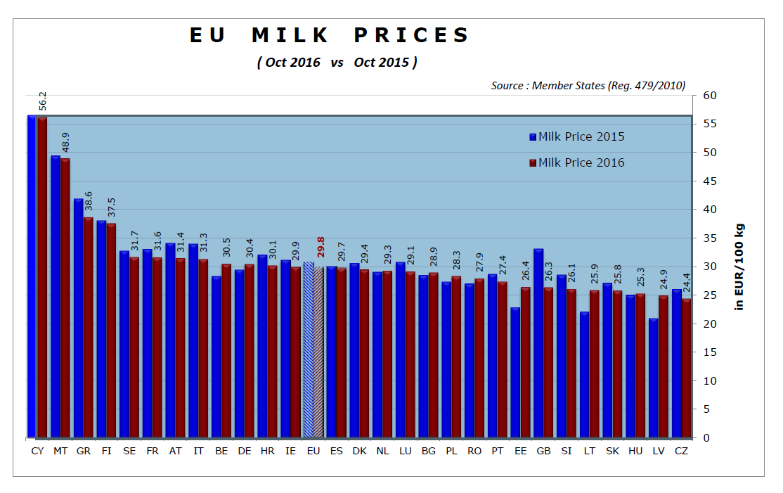 Vývoj průměrné ceny mléka v EU Období leden říjen 2016 Porovnání vývoje