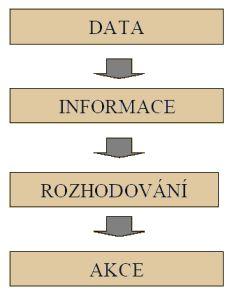 Obr. 1 Jak se z dat stanou informace Tento proces lze znázornit i na vertikálním vývojovém diagramu, který představuje rozhodovací proces na základě získané informace od získání dat až k provedení