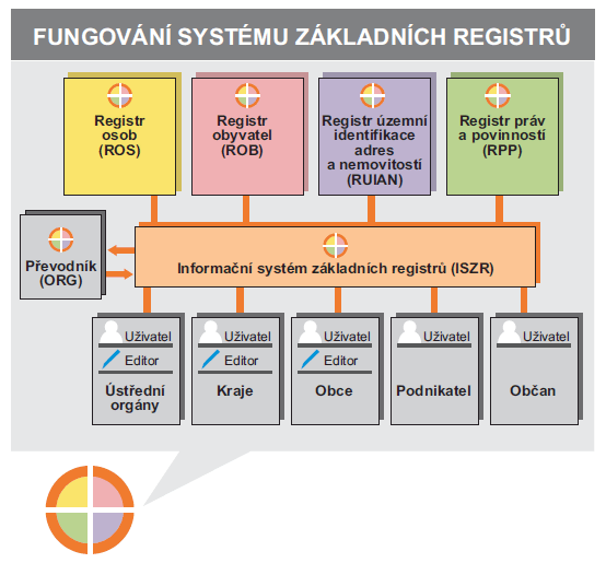 Správci informačního systému základních registrů jsou Ministerstvo vnitra ČR, Český úřad zeměměřický a katastrální, Český statistický úřad, Úřad na ochranu osobních údajů České republiky a Správa