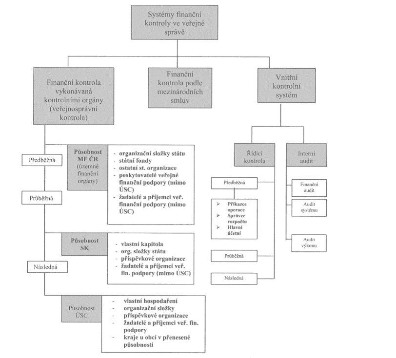 Daný systém finanční kontroly obsahuje následující tři subsystémy: 1.