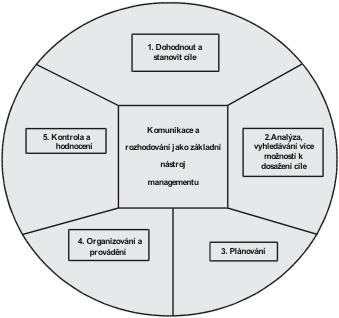 Obrázek 2.2 Cyklus manaţerské práce Cíle obce a kraje jsou obvykle obsaţeny ve strategickém plánu (podrobněji viz kapitola 3.