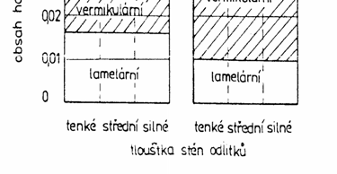 3 VÝROBA VERMIKULÁRNÍ LITINY Z pohledu složení, přípravy vsázkových surovin a tavení je výroba LVG velmi podobná výrobě litiny s kuličkovým grafitem.