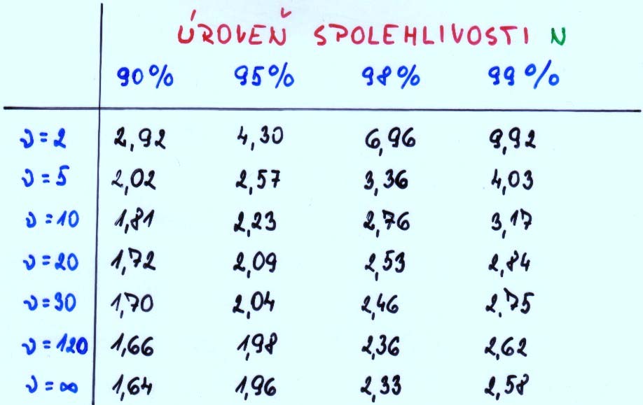 k-násobná křížová validace (3) N požadovaná úroveň