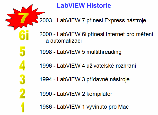 2.1 FILOSOFIE A SOUČÁSTI VÝVOJOVÉHO SYSTÉMU LABVIEW Základním záměrem vývojových pracovníků firmy National Instruments bylo dát do rukou inženýrů nástroj podobné efektivity, pružnosti a síly jako je