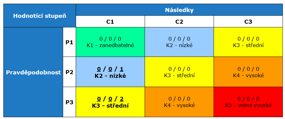 Obrázek 7 Matice rizik aplikace WaterRisk [7] Nápravná opatření a vyhodnocení výsledků Tato funkce je možná pouze pro komplexní systémy.