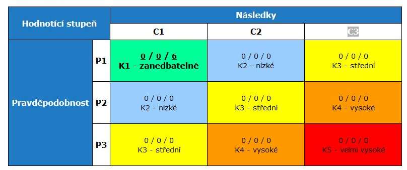 NS_104 Kontaminace surové vody mikrobiologickým znečištěním NS_105 Nedostatečná kapacita, přetížení zdroje Dezinfekce chlórem ve vodojemu B NS_201 Nedostatečný výkon úpravny vody NS_202 Porucha