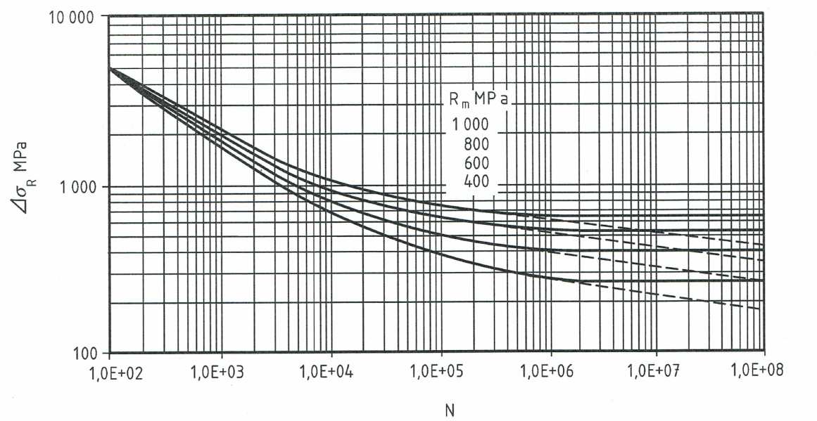 Celkový součinitel [9]: = (8.32) Výpočtová data: Křivky životnosti užité v normě [9] jsou vyjádřeny jako závislost počtu cyklů do lomu na rozkmitu napětí.