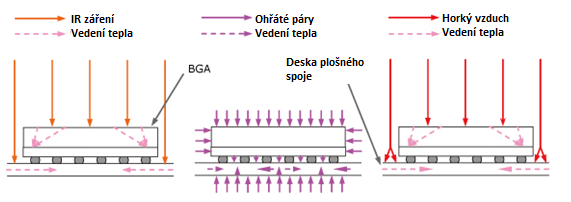 4.1.1 Hromadné pájení přetavením Tento způsob pájení je rozšířen ve výrobách, kde se stroje starají téměř o vše, tzn.