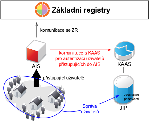 AIS využívající řešení JIP/KAAS Provozovatel AIS neřeší správu uživatelů, protože tu