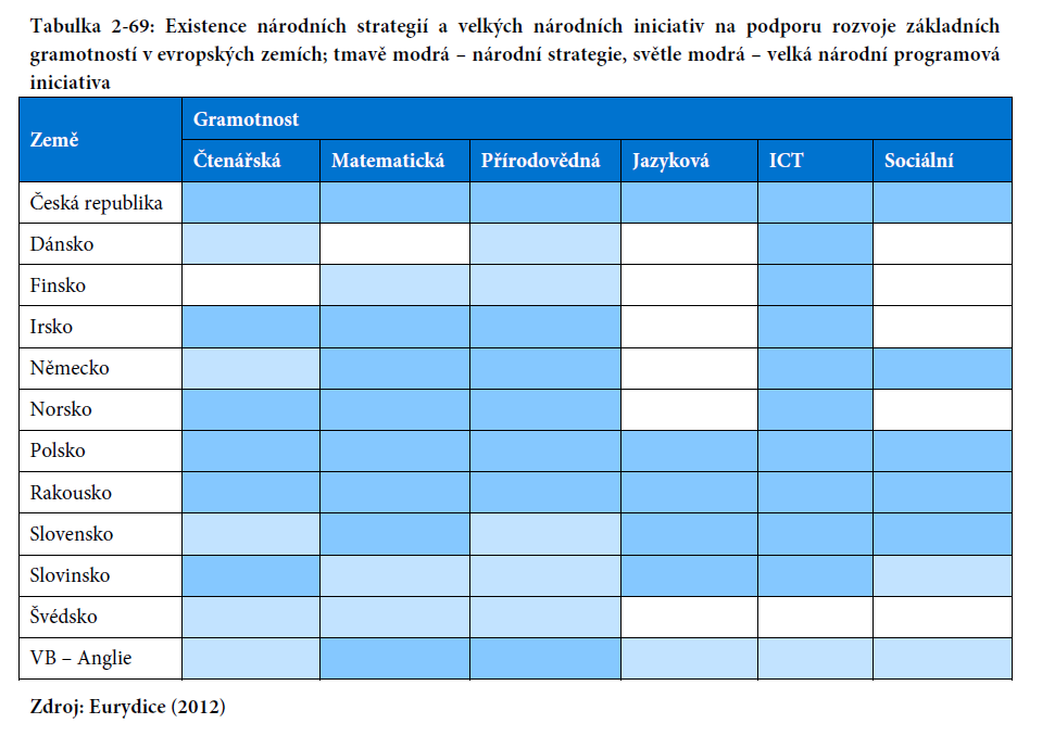 Rámcové podmínky škol pro rozvoj základních gramotností Zájem o podporu rozvoje základních gramotností je logicky dán v současnosti prominentním postavením konceptu klíčových kompetencí v cílech