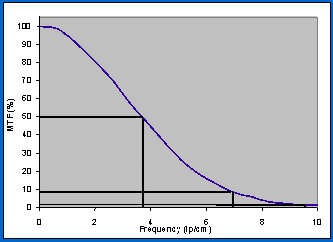 Vyjádření prostorového rozlišení Graf ořezání frekvencí při MTF