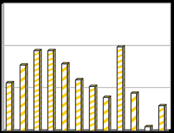 [%] [%] [%] Vyhodnocení plnění POH Jihočeského kraje za rok 2015 říjen 2016 2.3g Indikátor I. 10 - Podíl odpadů odstraněných spalováním (D10) Tab. 2.3g - Podíl odpadů odstraněných spalováním v letech 2004 2015.