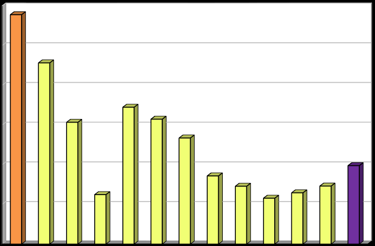 Měrná produkce [kg/obyv./rok] Produkce [1000 t/rok] Vyhodnocení plnění POH Jihočeského kraje za rok 2015 říjen 2016 Opatření k hlavnímu cíli č.