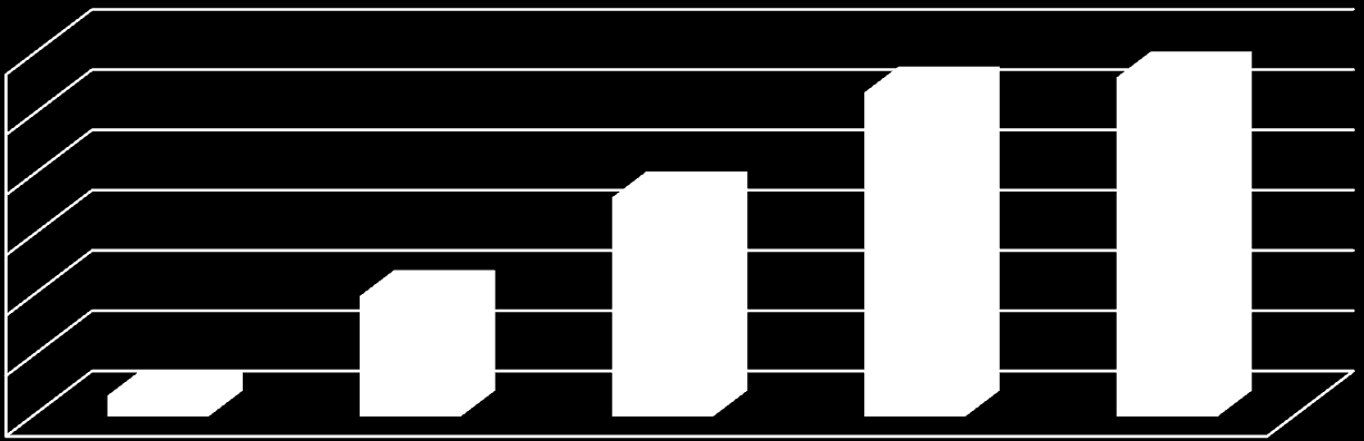 Počet dětí, které se učí podle 6 000 5 000 4 000 3 000 2 000 1 000 - Tento graf