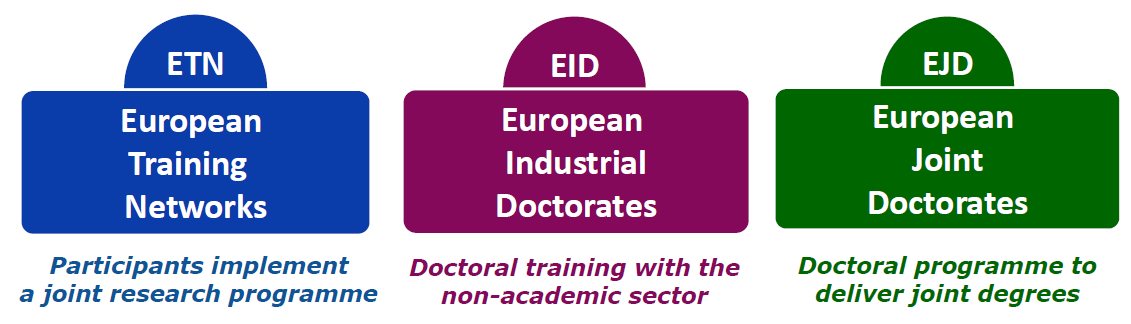 Inovativní školící sítě I (Innovative Training Networks - ITN) sítě, zajišťující školení a odbornou přípravu ESR ESR ze všech zemí, délka zaměstnání: 3-36