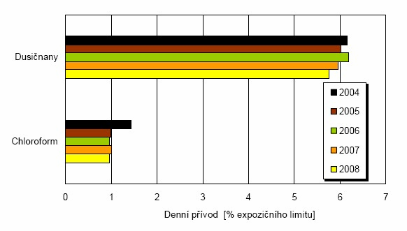 Velikost expozice zdravotně nejvýznamnějším látkám v pitné vodě (v % čerpání celkového denního expozičního limitu) Podíl pitné vody na celkovém denním přijatelném příjmu