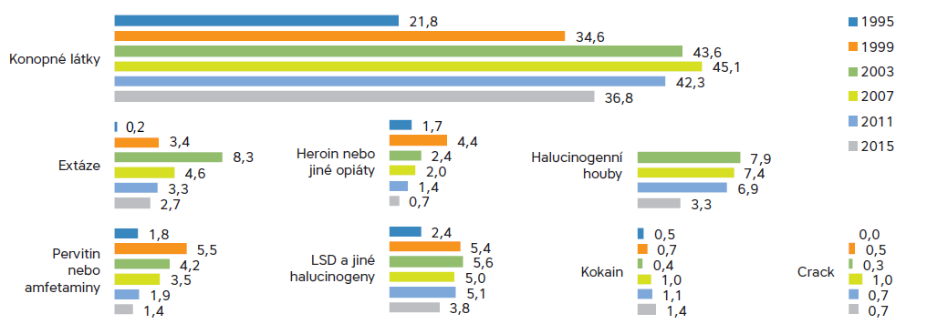 Zkušenosti s nelegálními drogami (2) Celoživotní prevalence pokles u