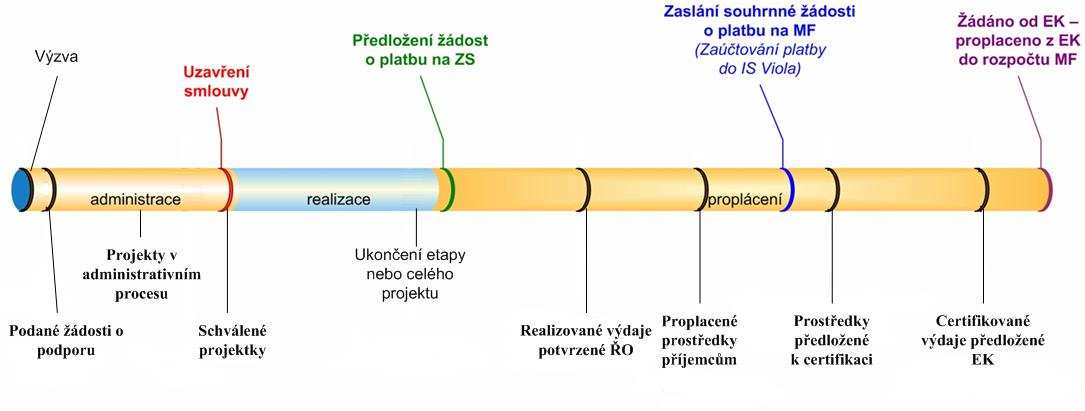 aktuální stav ke dni, kdy byla sestava vygenerována (tj. jde o stavy projektu/ GIP/ GG, které zahrnují podané žádosti o podporu až do jejích schválení).