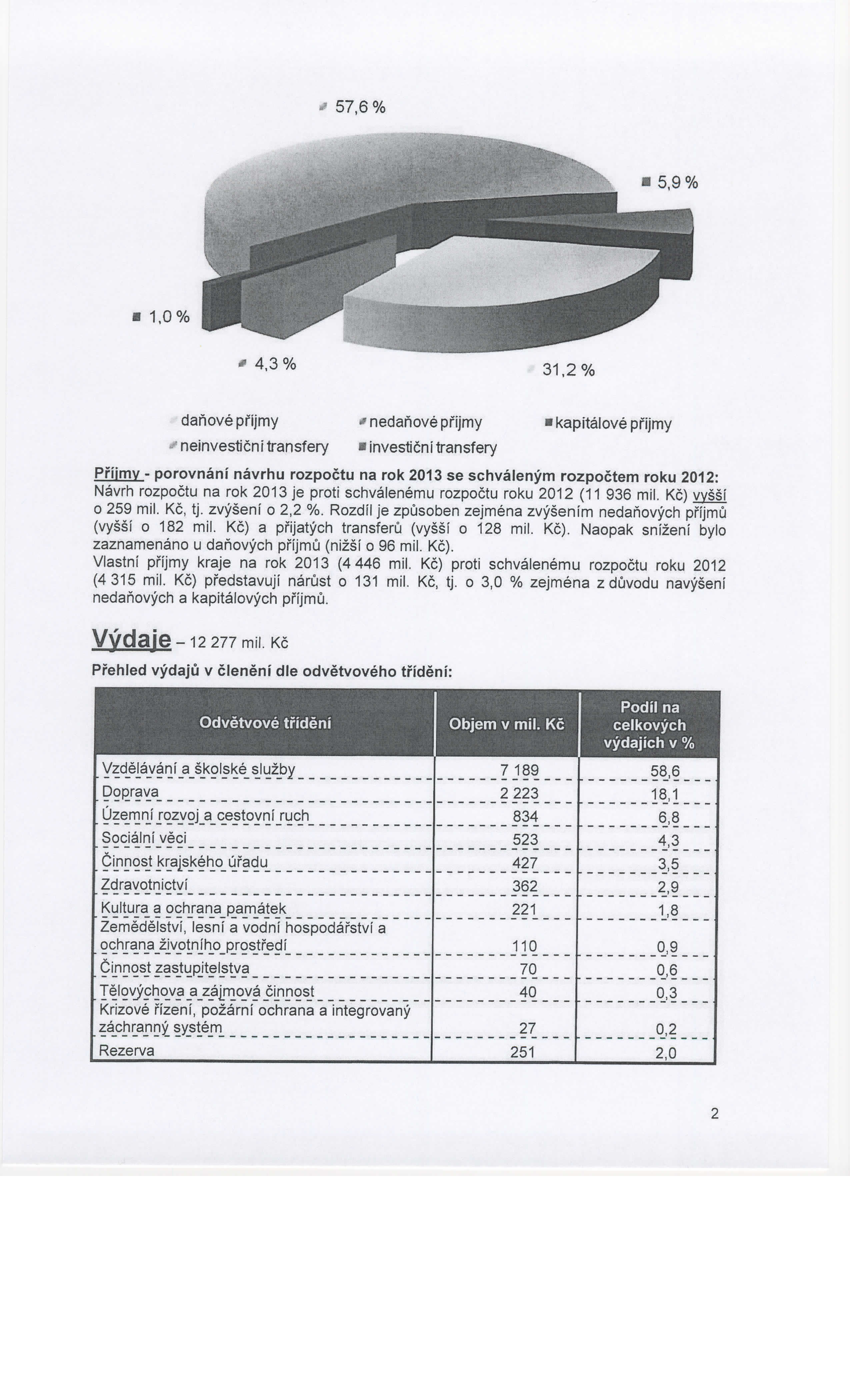 57,6% 5,9 % 1,0% 4,3 % 31,2% danovepfijmy neinvesticni transfery «' nedanove pf ijmy «investicni transfery kapitalovepnjmy Priimv - porovnani navrhu rozpoctu na rok 2013 se schvalenym rozpoctem roku