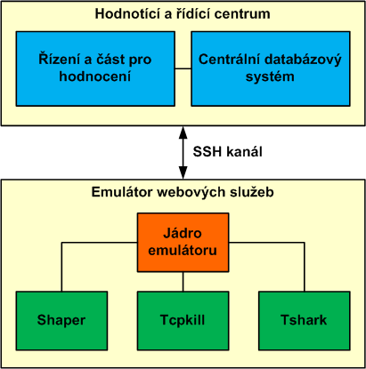 Obr. 3.9: Vnitřní struktura emulátoru webových služeb.