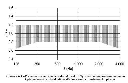 jednotlivá oktávová pásma jsou uvedeny v následující tabulce. Určení Řeč Meze DEKPROJEKT s.r.o. Střední kmitočet oktávového pásma f [Hz] Horní 1,2 1,2 1,2 1,2 1,2 1,2 Dolní 0,65 0,8 0,8 0,8 0,8 0,65 Tab.