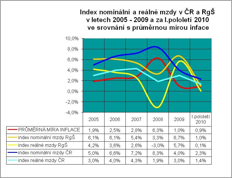 Průměrný plat vedoucích nepedagogických pracovníků tedy zvyšuje průměrný plat nepedagogických pracovníků o 960 Kč.