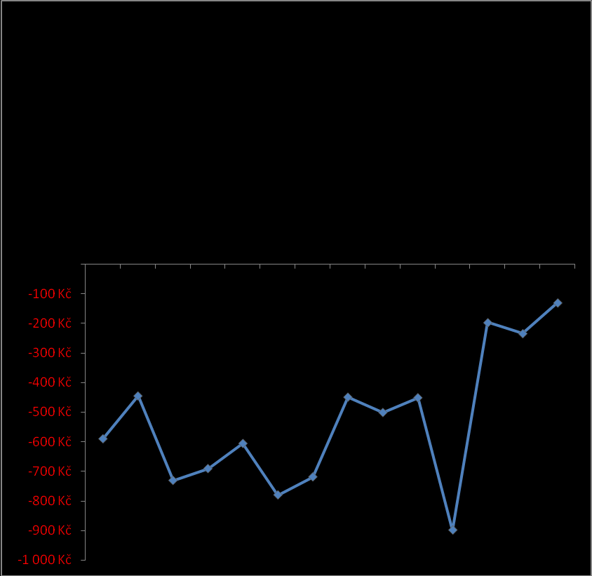 Graf 6 - Porovnání nenárokové složky platu v I. pololetí. 2010 k I.pololetí 2009 v % vyjádření zaměstnanci celkem (dle vybraných hlavních typů škol) Graf 7 - Porovnání nenárokové složky platu v I.
