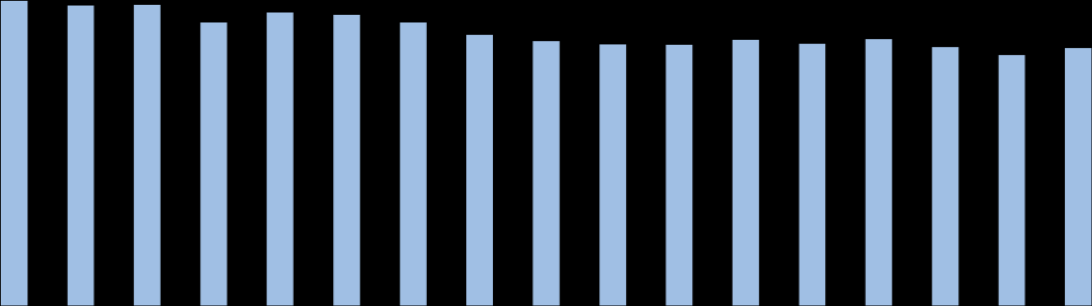 prostředky příjemcům (vyúčtované) 36,2 (6,7 %) 85,6% 579,6 zaslané žádosti do EK** 20,5 (4,3 %) 74,1% 501,9 * Tato alokace byla snížena o nevyčerpané prostředky z roku 2013 i 2014.