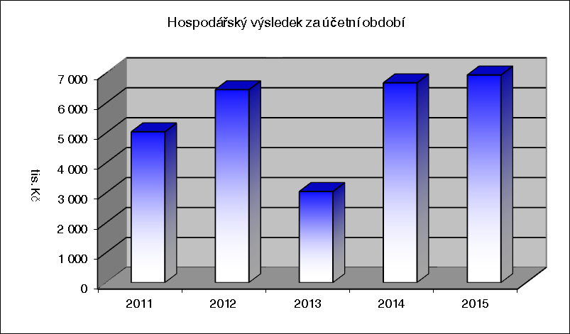 Výše přidané hodnoty vzrostla oproti roku 2014 o 770 tis. Kč 