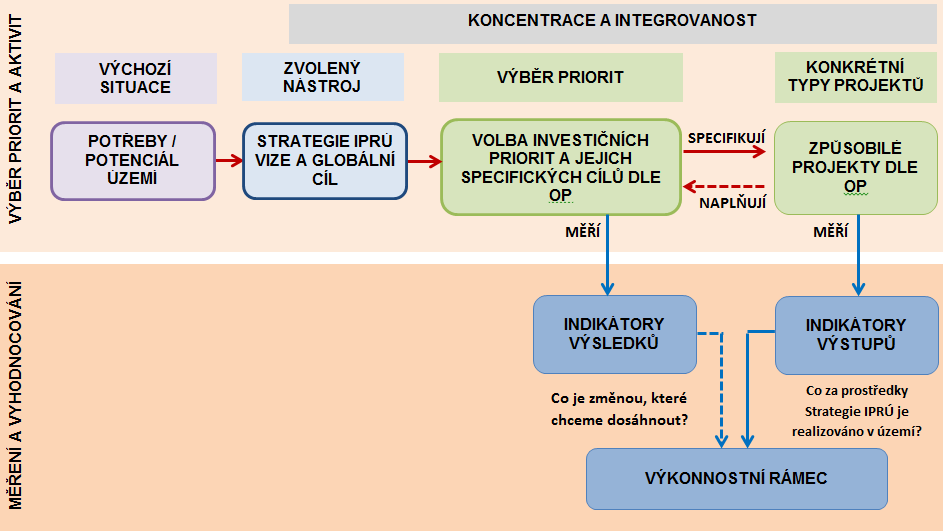 Schéma 1: Intervenční logika v rámci realizace IPRÚ V rámci tvorby analytické části Integrovaného plánu rozvoje území Liberec Jablonec nad Nisou byly využity aktuálně platné strategické, koncepční a