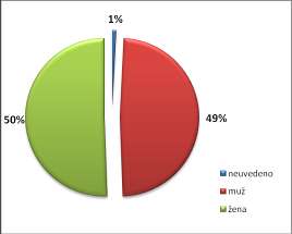 STRUKTURA RESPONDENTŮ PODROBNĚJŠÍ ANALÝZA JEDNOTLIVÉ OBCE Bylo shromáţděno a k vyhodnocení předáno celkem 259 dotazníků. Nejvíce respondentů (34%) bylo z Police n. M.